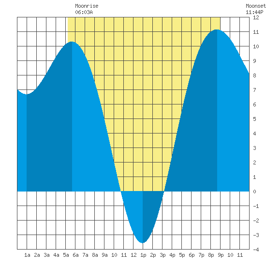 Similk Bay tide chart for Wednesday, May 28, 2025