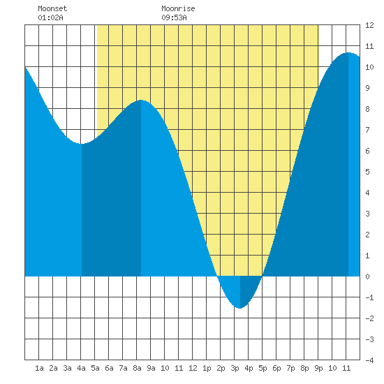 Similk Bay tide chart for Saturday, May 31, 2025