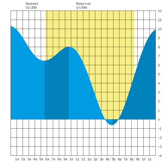 Similk Bay tide chart for Saturday, May 3, 2025