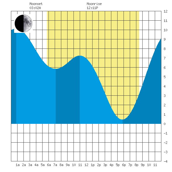Similk Bay tide chart for Sunday, May 4, 2025