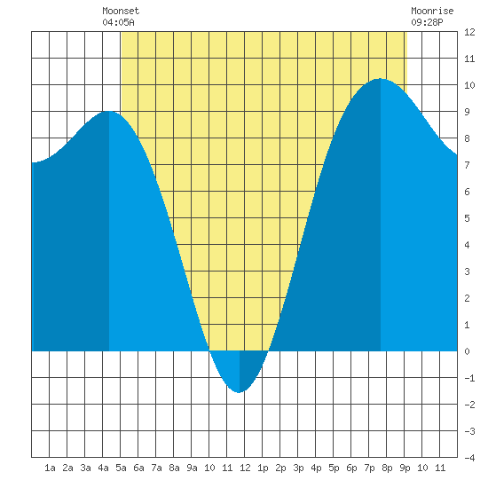 Similk Bay tide chart for Tuesday, June 10, 2025
