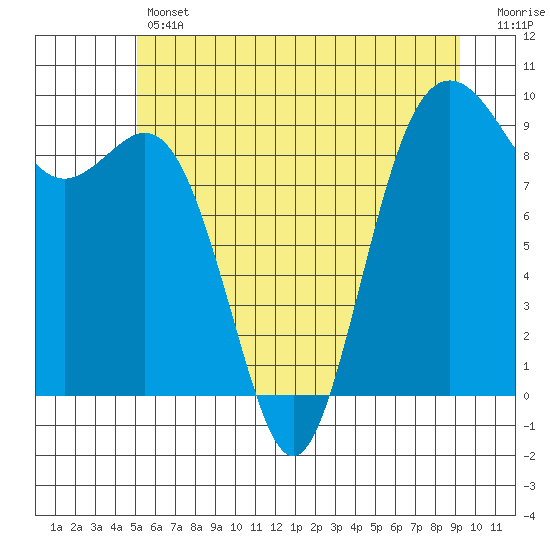 Similk Bay tide chart for Thursday, June 12, 2025