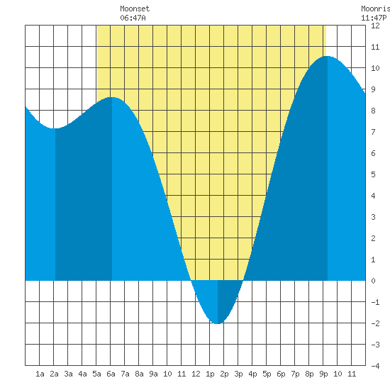 Similk Bay tide chart for Friday, June 13, 2025