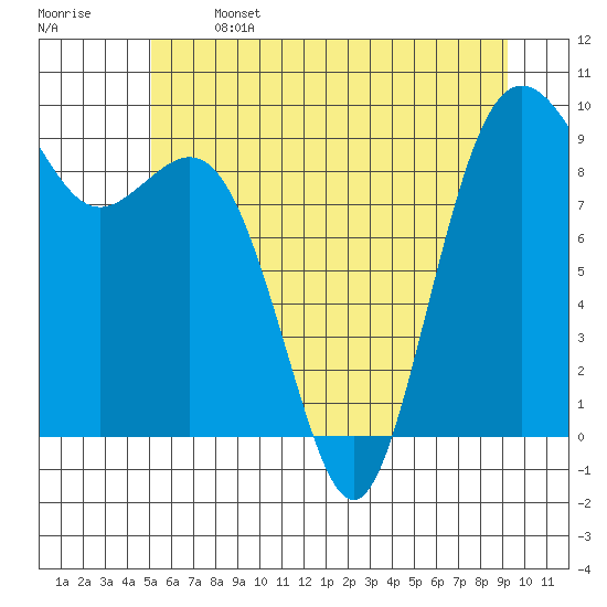 Similk Bay tide chart for Saturday, June 14, 2025