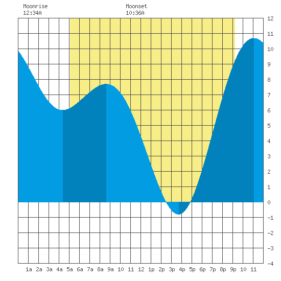 Similk Bay tide chart for Monday, June 16, 2025
