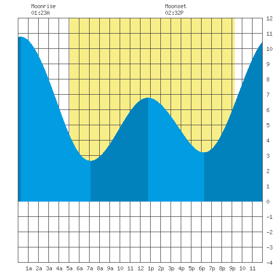 Similk Bay tide chart for Thursday, June 19, 2025