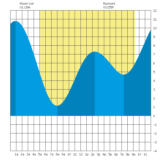 Similk Bay tide chart for Friday, June 20, 2025