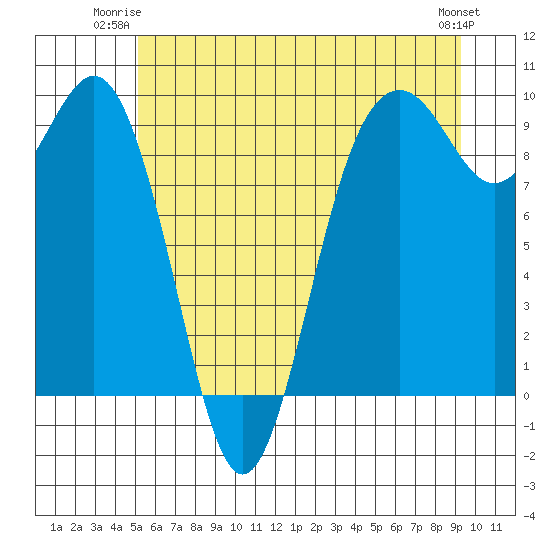 Similk Bay tide chart for Monday, June 23, 2025