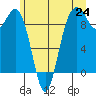 Similk Bay tide chart for Tuesday, June 24, 2025