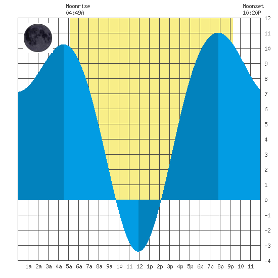 Similk Bay tide chart for Wednesday, June 25, 2025