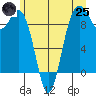 Similk Bay tide chart for Wednesday, June 25, 2025