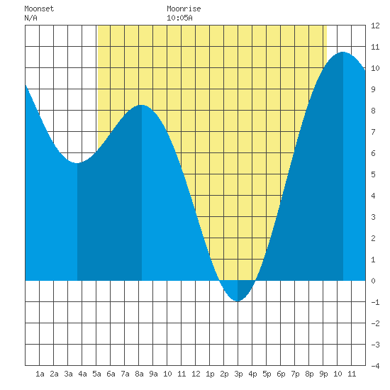 Similk Bay tide chart for Sunday, June 29, 2025