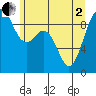 Similk Bay tide chart for Monday, June 2, 2025