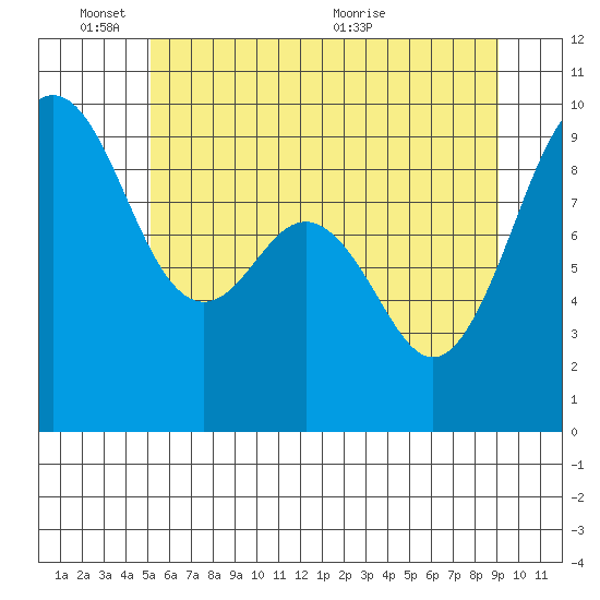 Similk Bay tide chart for Tuesday, June 3, 2025