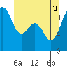 Similk Bay tide chart for Tuesday, June 3, 2025