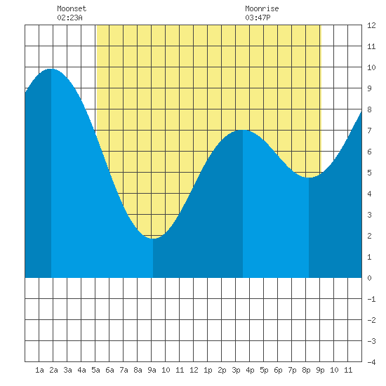 Similk Bay tide chart for Thursday, June 5, 2025