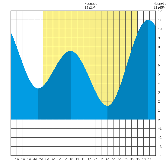 Similk Bay tide chart for Wednesday, July 16, 2025