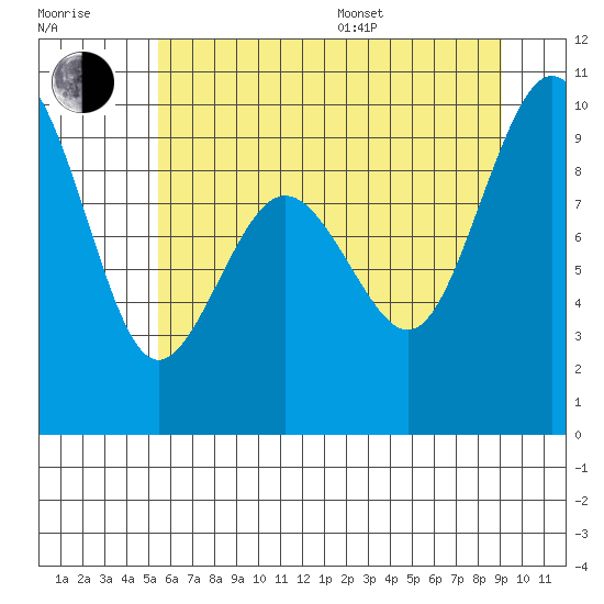 Similk Bay tide chart for Thursday, July 17, 2025