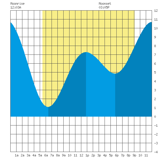 Similk Bay tide chart for Friday, July 18, 2025