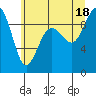 Similk Bay tide chart for Friday, July 18, 2025