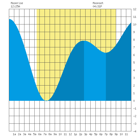 Similk Bay tide chart for Saturday, July 19, 2025