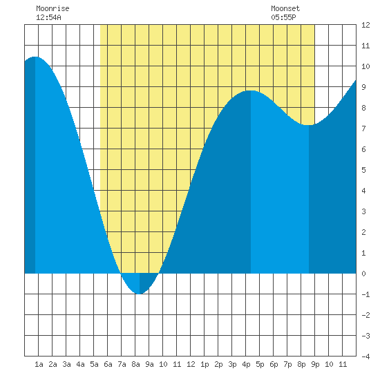 Similk Bay tide chart for Sunday, July 20, 2025