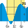 Similk Bay tide chart for Monday, July 21, 2025