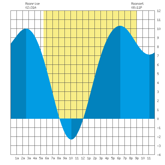 Similk Bay tide chart for Tuesday, July 22, 2025