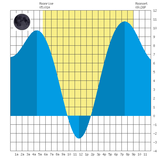 Similk Bay tide chart for Thursday, July 24, 2025