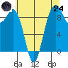 Similk Bay tide chart for Thursday, July 24, 2025
