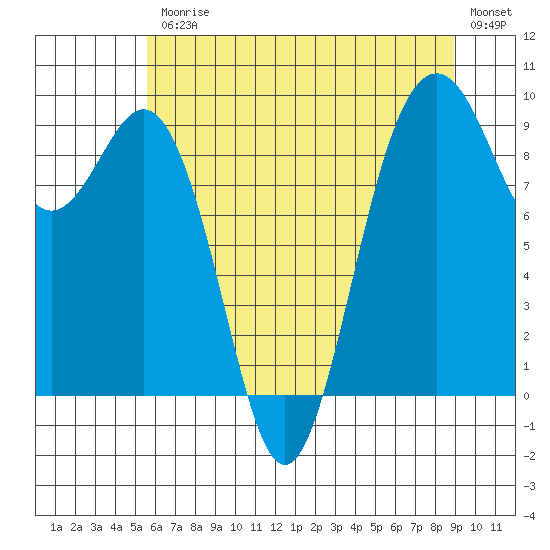Similk Bay tide chart for Friday, July 25, 2025