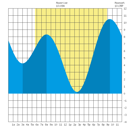Similk Bay tide chart for Monday, July 28, 2025