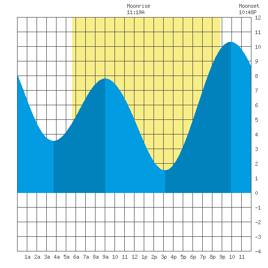 Similk Bay tide chart for Tuesday, July 29, 2025