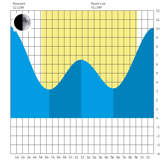 Similk Bay tide chart for Wednesday, July 2, 2025
