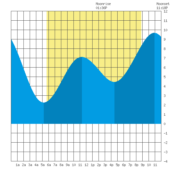 Similk Bay tide chart for Thursday, July 31, 2025