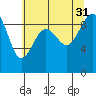 Similk Bay tide chart for Thursday, July 31, 2025