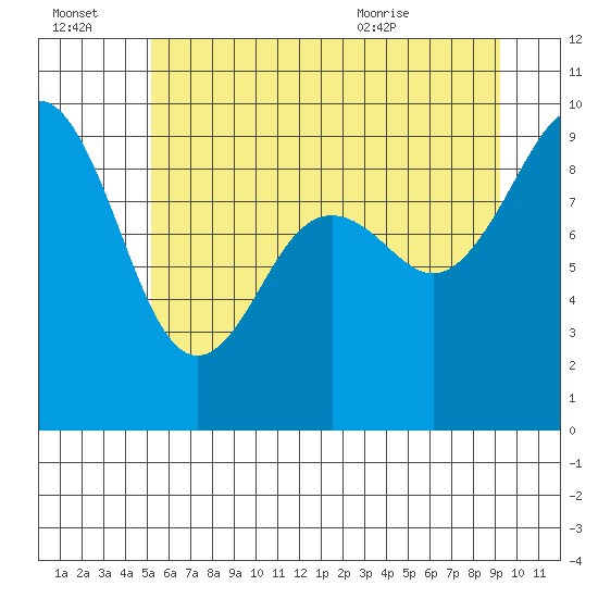 Similk Bay tide chart for Thursday, July 3, 2025