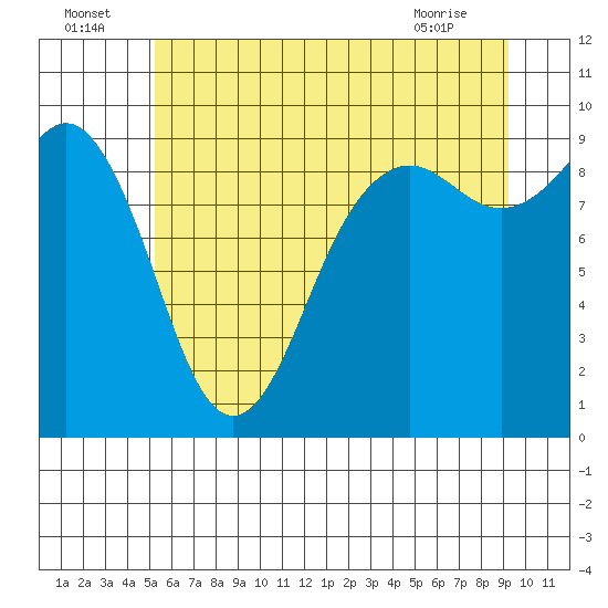 Similk Bay tide chart for Saturday, July 5, 2025
