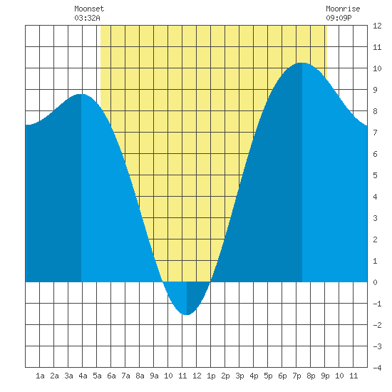Similk Bay tide chart for Wednesday, July 9, 2025