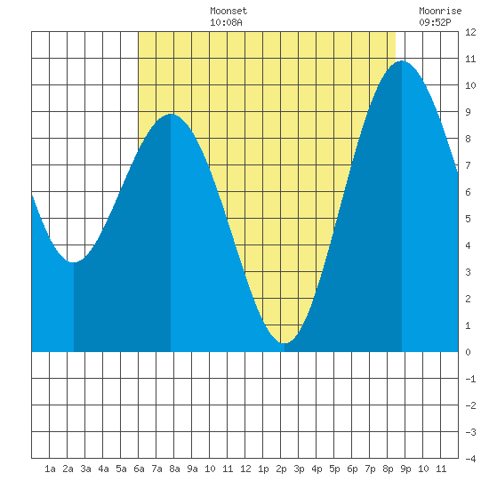 Similk Bay tide chart for Tuesday, August 12, 2025
