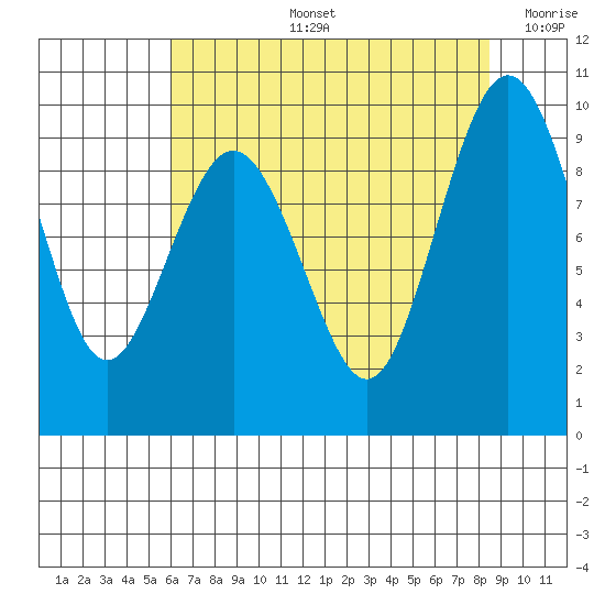 Similk Bay tide chart for Wednesday, August 13, 2025
