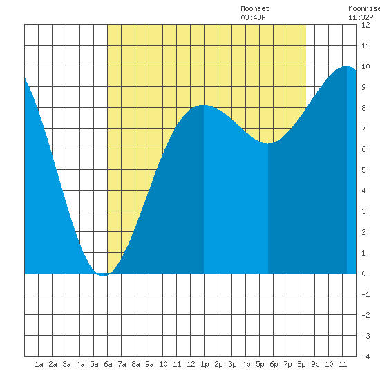 Similk Bay tide chart for Saturday, August 16, 2025