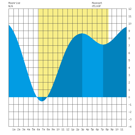 Similk Bay tide chart for Sunday, August 17, 2025