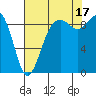 Similk Bay tide chart for Sunday, August 17, 2025