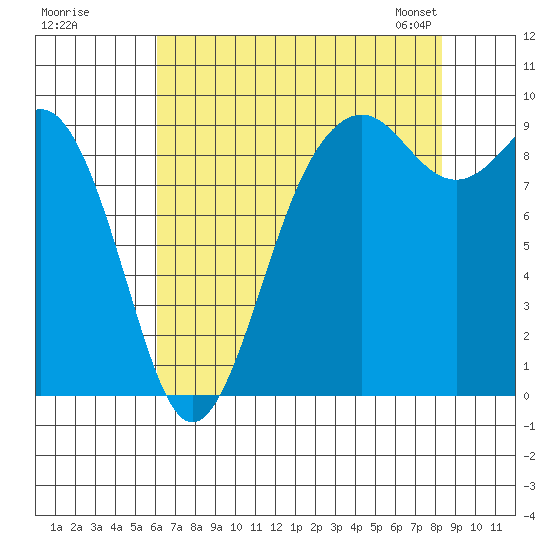 Similk Bay tide chart for Monday, August 18, 2025