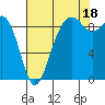 Similk Bay tide chart for Monday, August 18, 2025