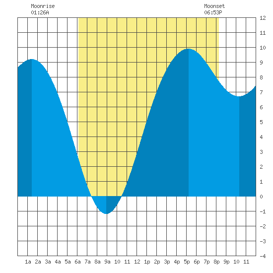 Similk Bay tide chart for Tuesday, August 19, 2025
