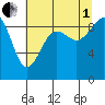 Similk Bay tide chart for Friday, August 1, 2025