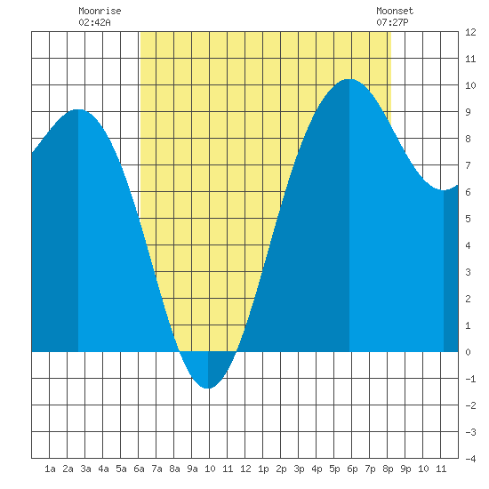 Similk Bay tide chart for Wednesday, August 20, 2025