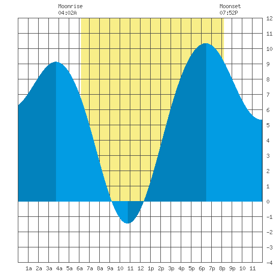 Similk Bay tide chart for Thursday, August 21, 2025